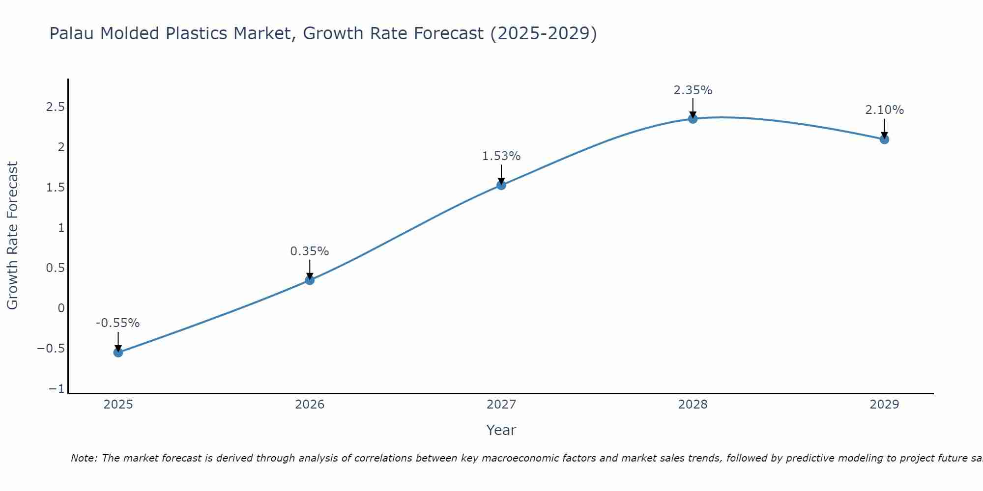 Palau Molded Plastics Market Growth Rate