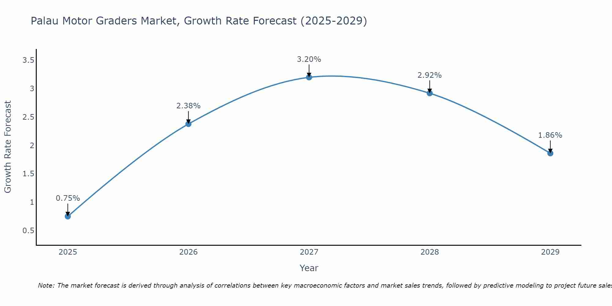 Palau Motor Graders Market Size Growth Rate