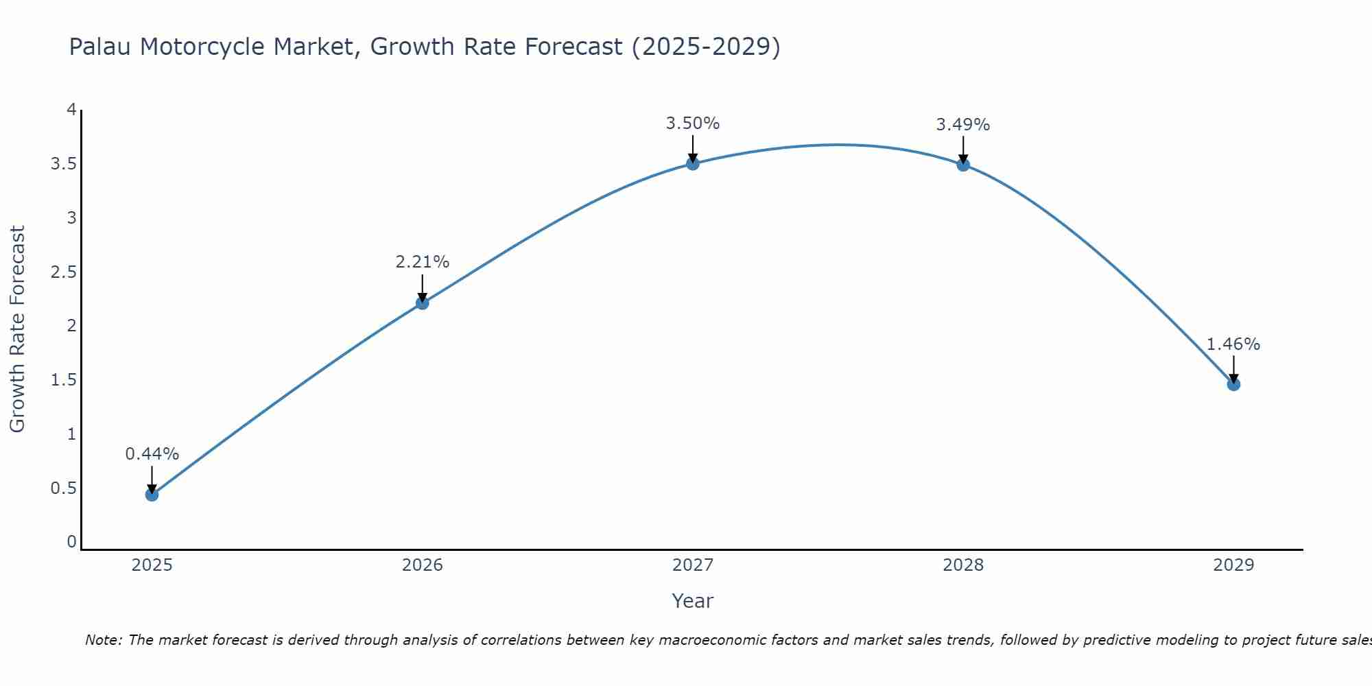 Palau Motorcycle Market Growth Rate