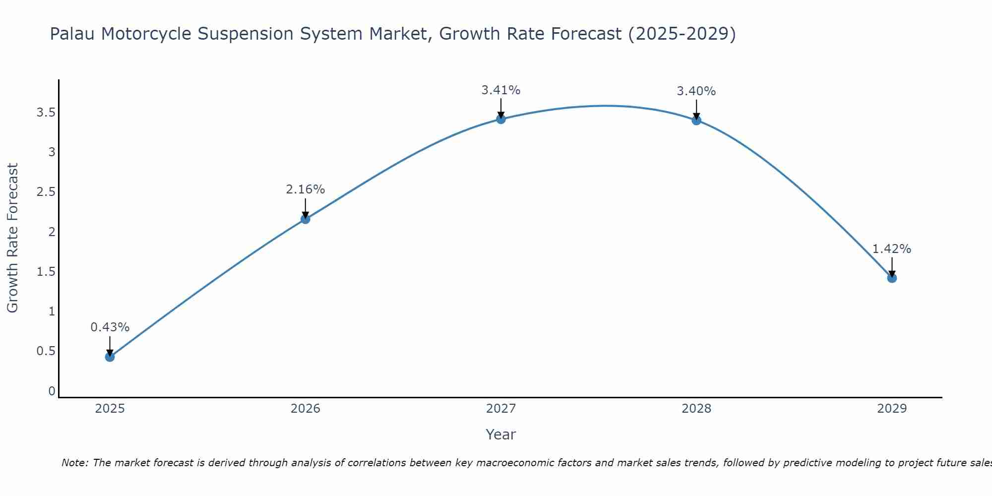 Palau Motorcycle Suspension System Market Size Growth Rate