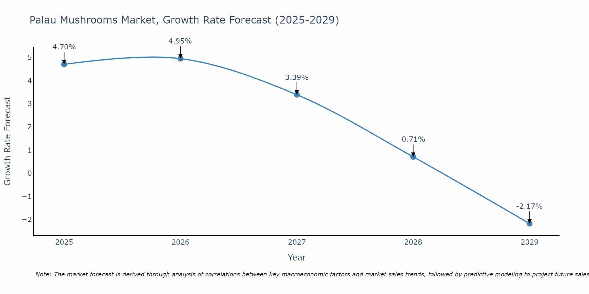Palau Mushrooms Market Growth Rate