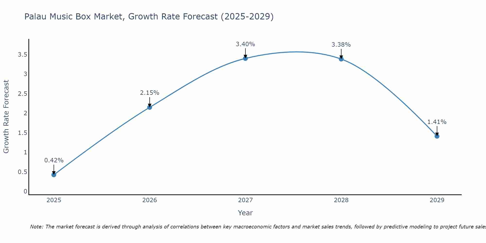 Palau Music Box Market Growth Rate
