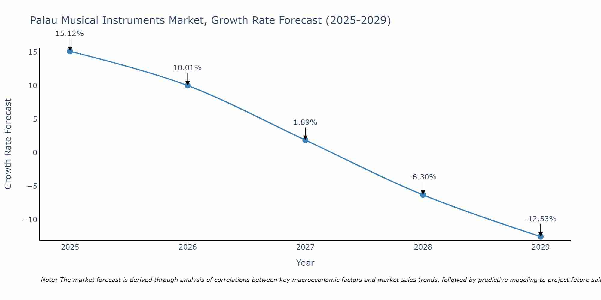 Palau Musical Instruments Market Size Growth Rate