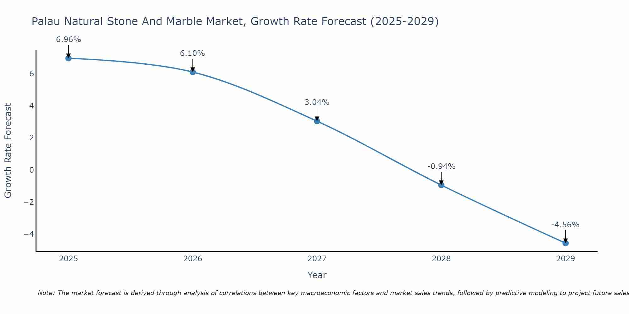 Palau Natural Stone And Marble Market Growth Rate