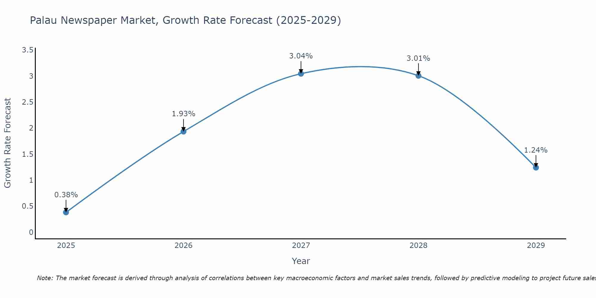 Palau Newspaper Market Size Growth Rate