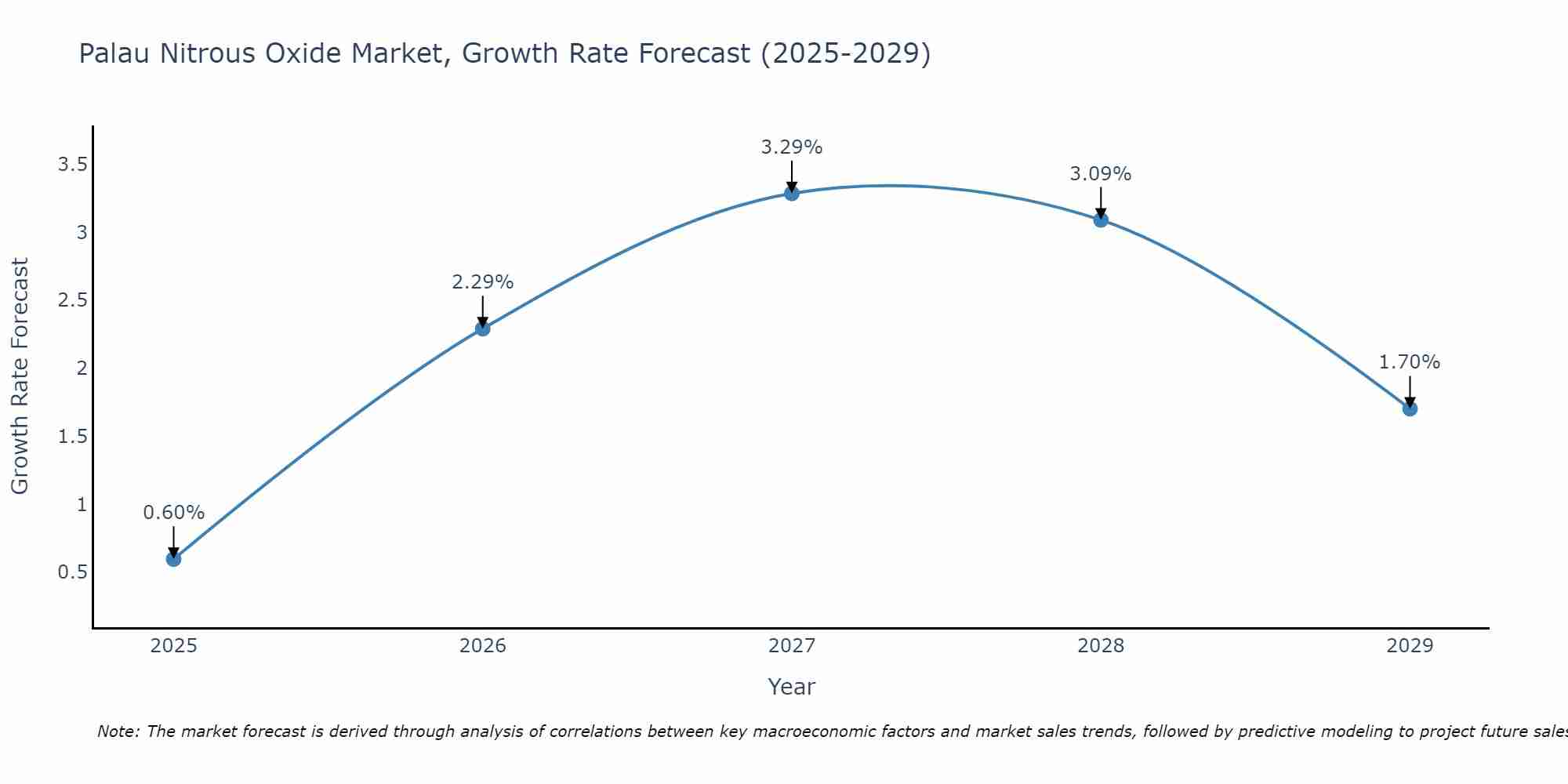 Palau Nitrous Oxide Market Growth Rate