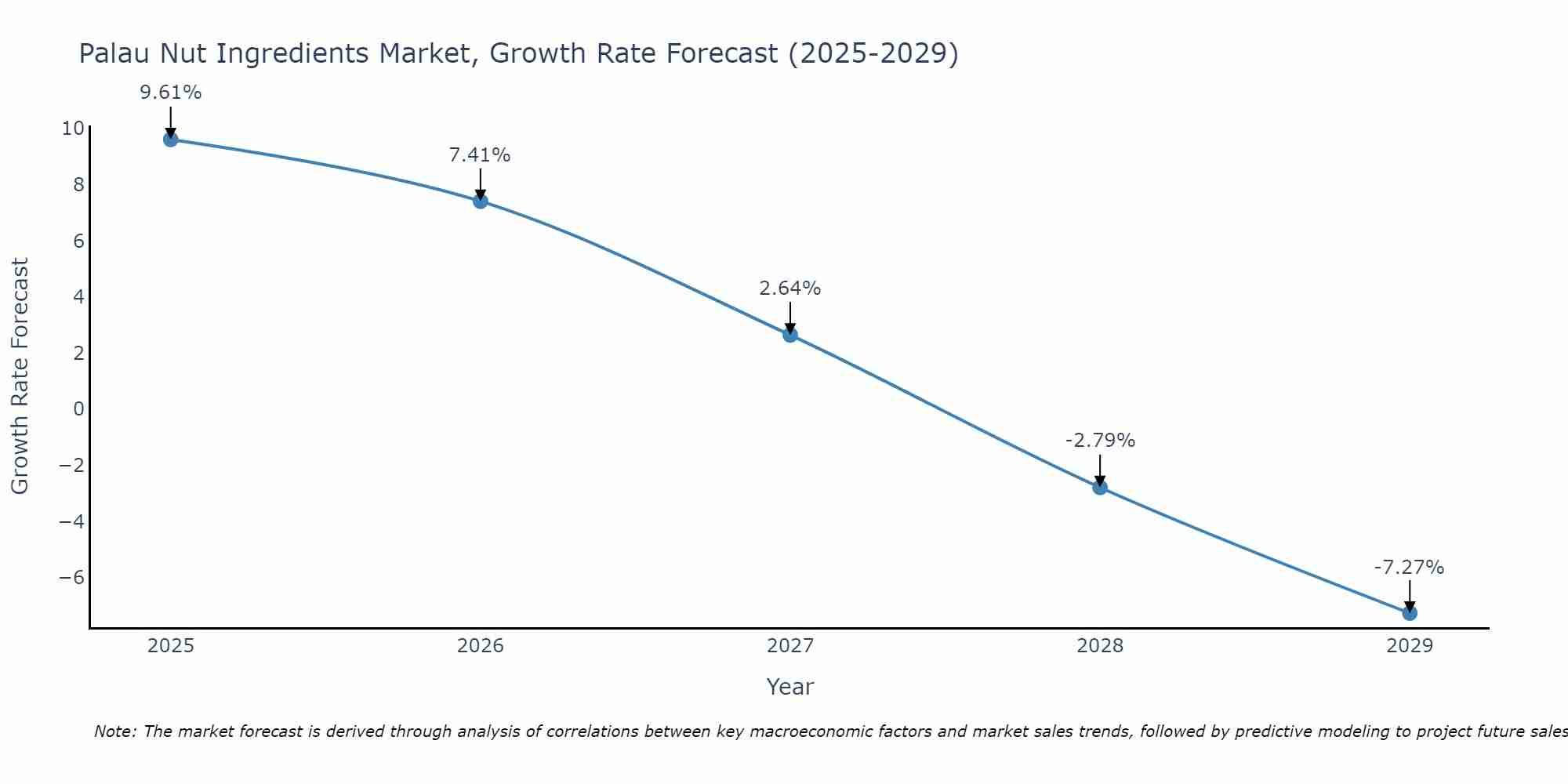 Palau Nut Ingredients Market Growth Rate