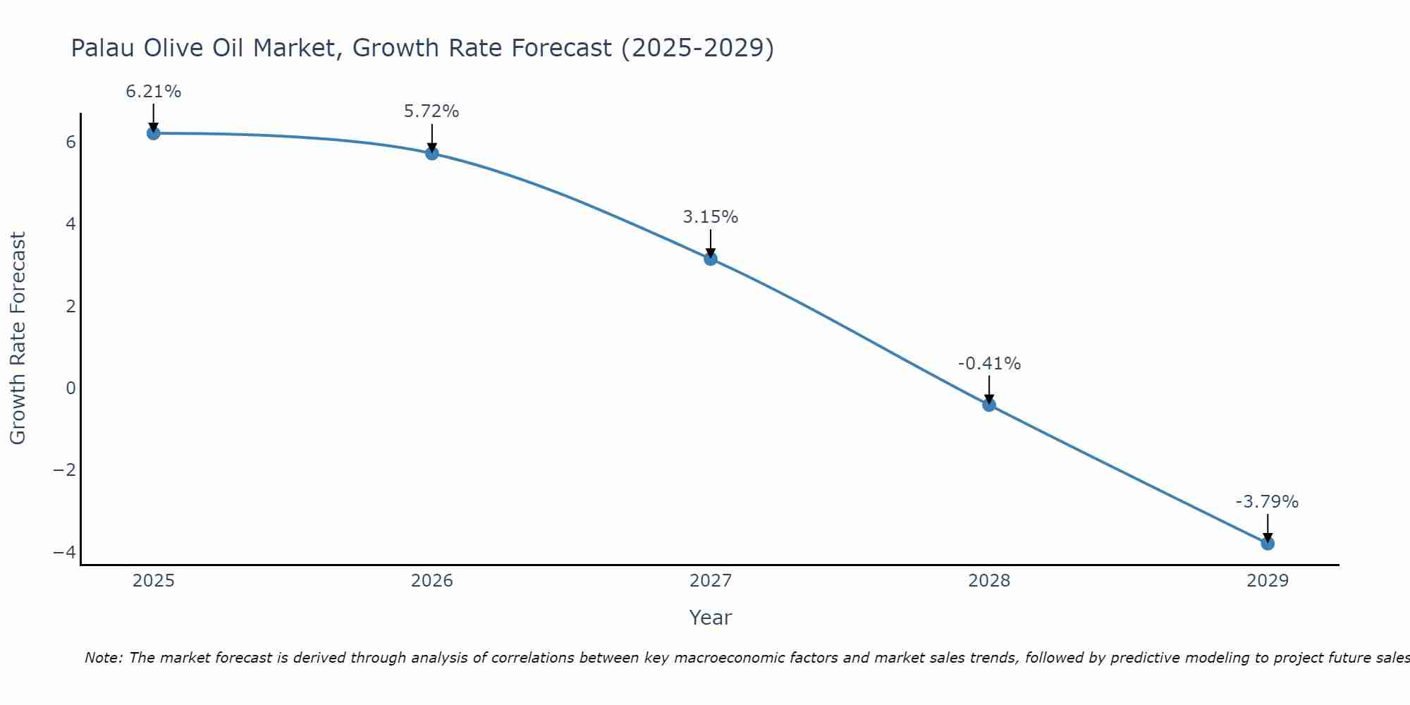 Palau Olive Oil Market Growth Rate