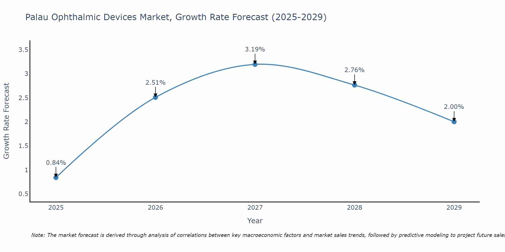 Palau Ophthalmic Devices Market Growth Rate
