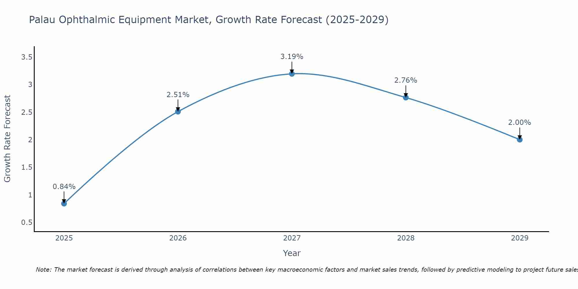 Palau Ophthalmic Equipment Market Growth Rate
