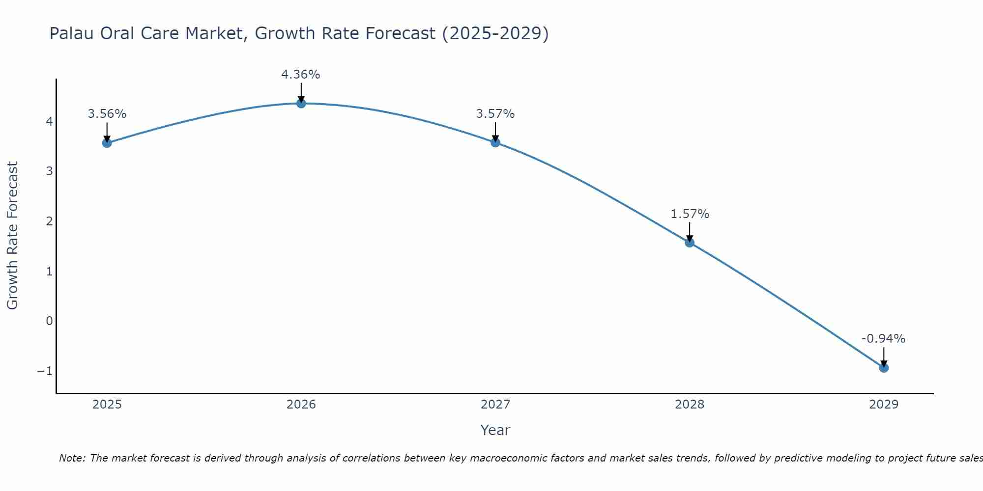 Palau Oral Care Market Size Growth Rate
