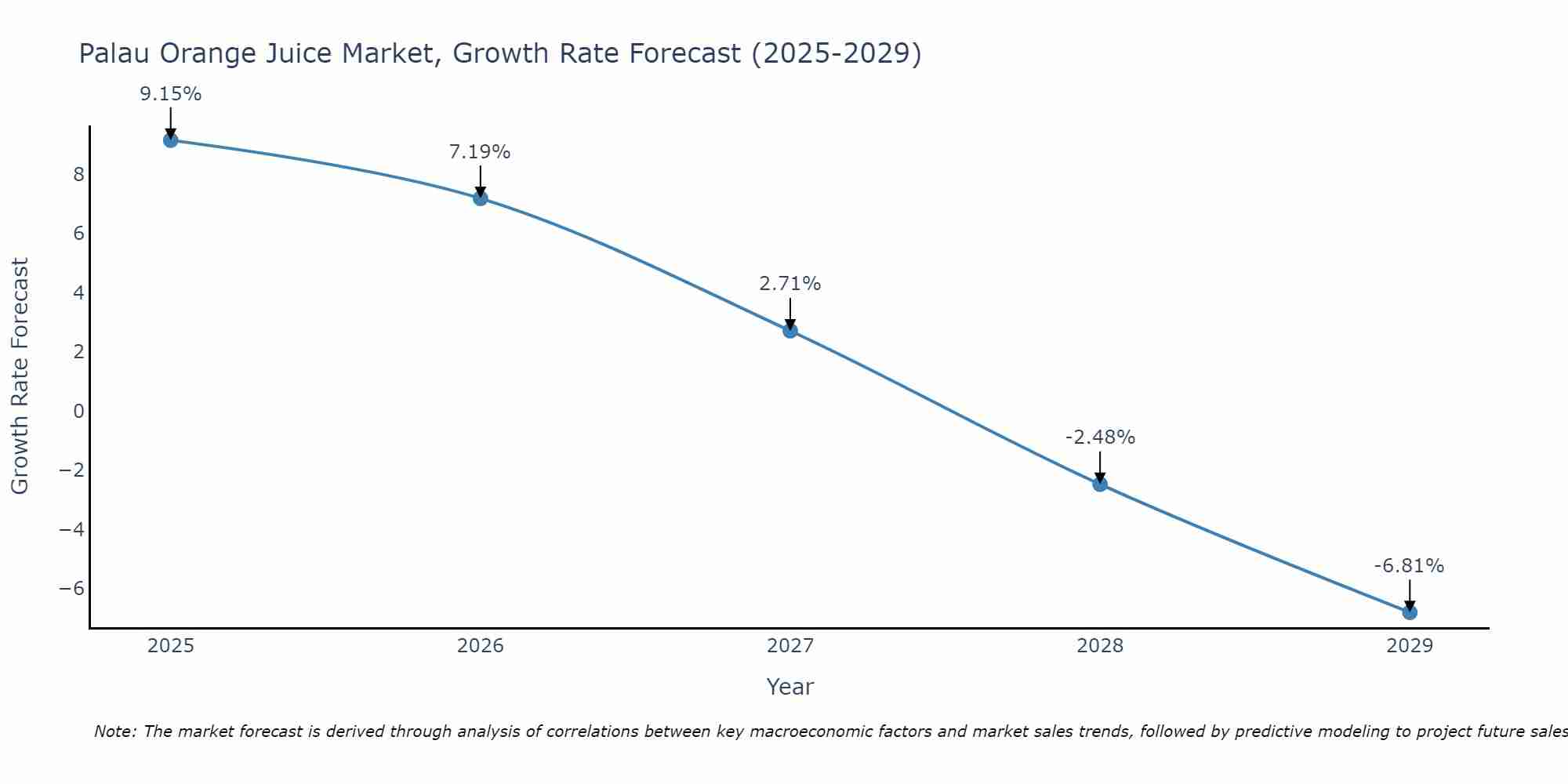 Palau Orange Juice Market Growth Rate