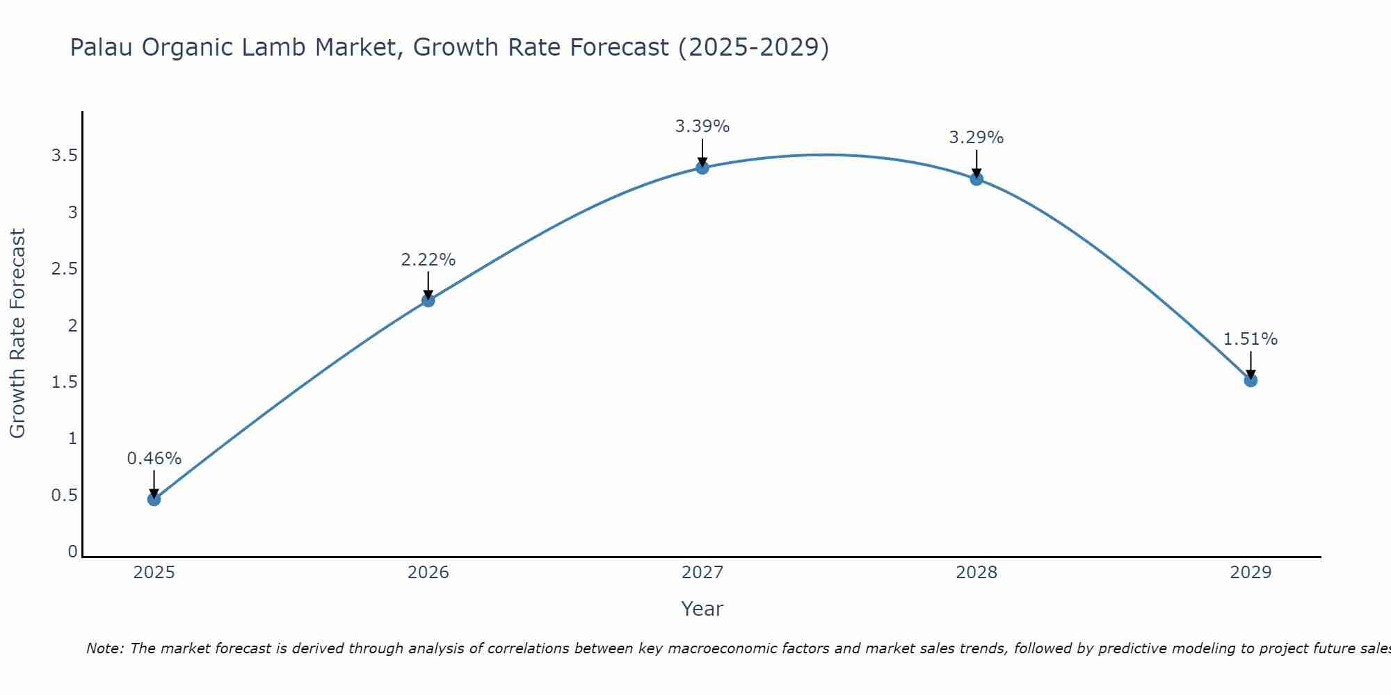 Palau Organic Lamb Market Growth Rate