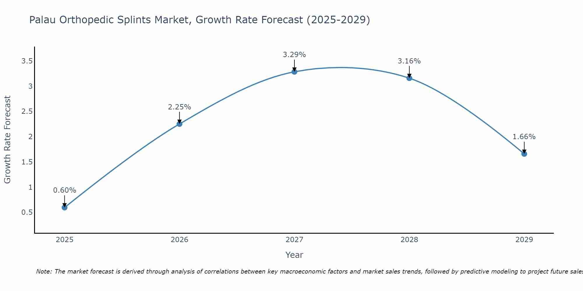 Palau Orthopedic Splints Market Growth Rate