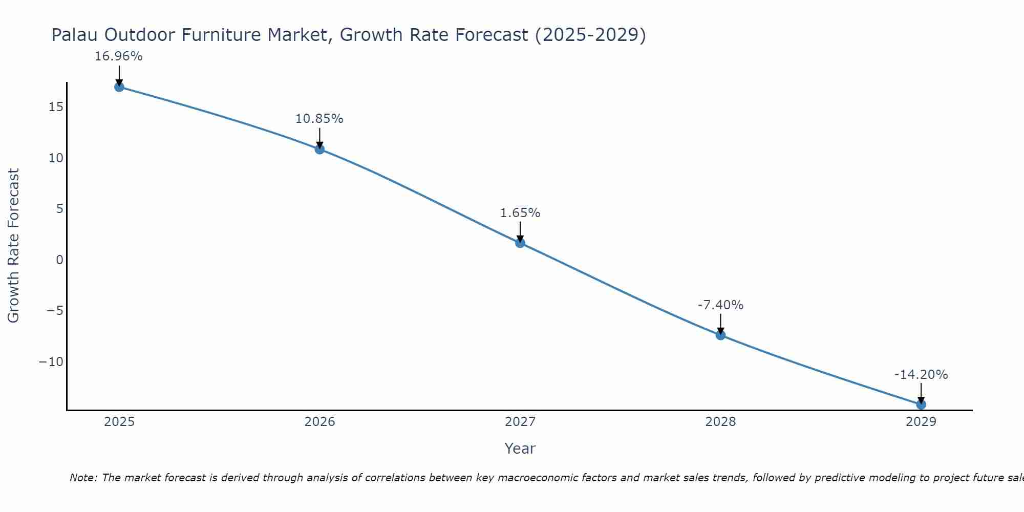 Palau Outdoor Furniture Market Growth Rate