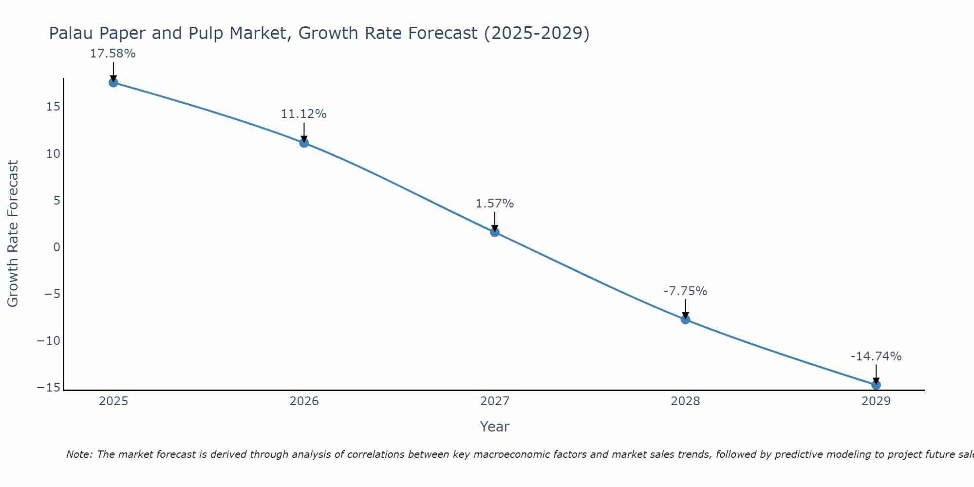 Palau Paper and Pulp Market Growth Rate