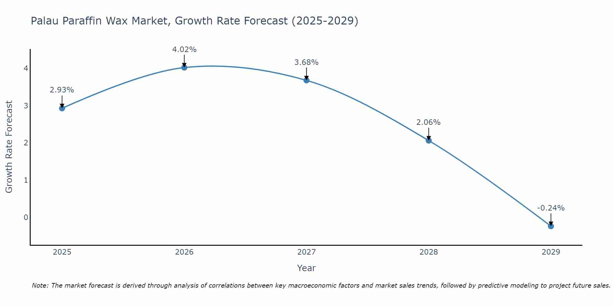 Palau Paraffin Wax Market Growth Rate