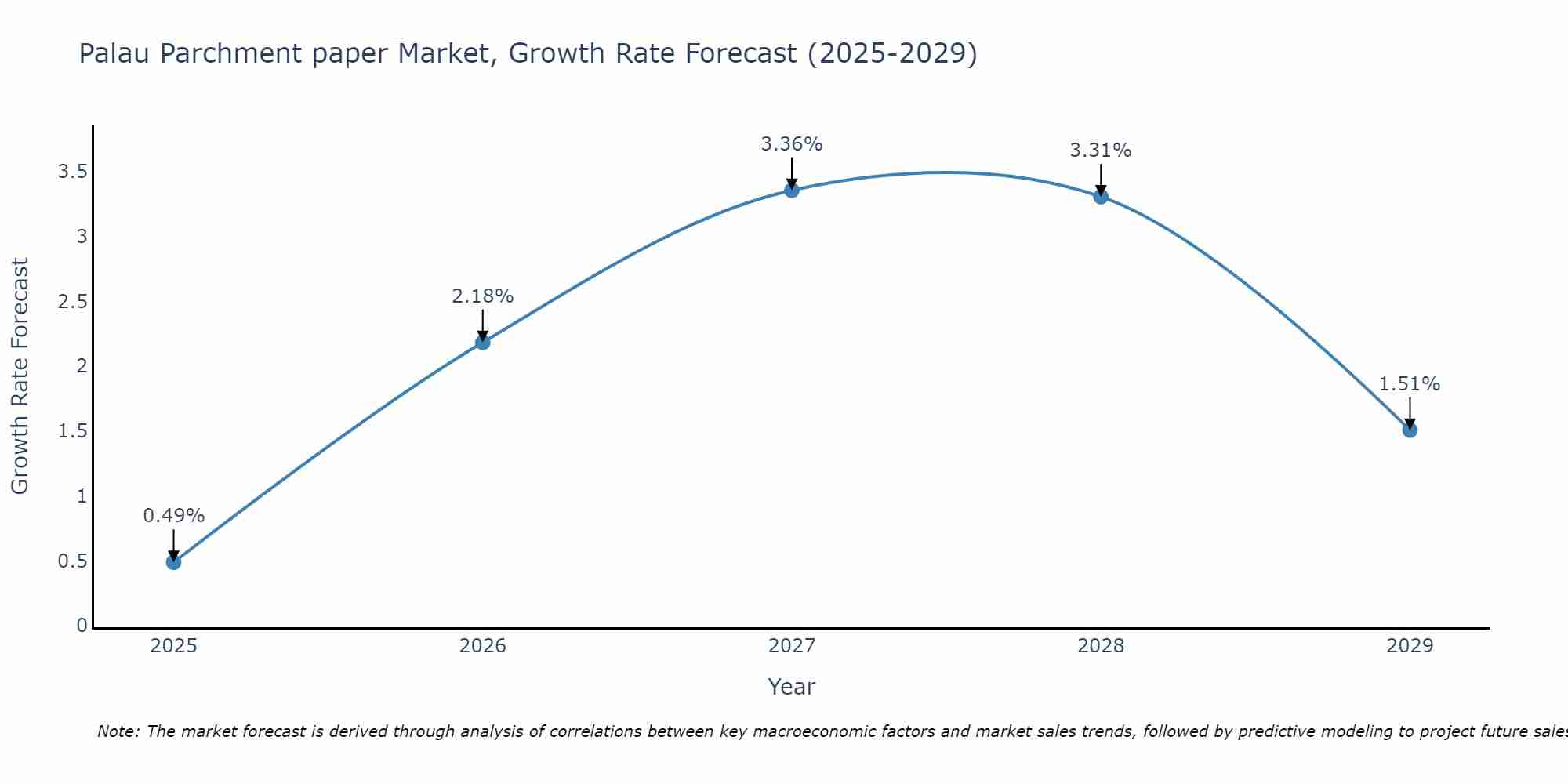 Palau Parchment paper Market Growth Rate