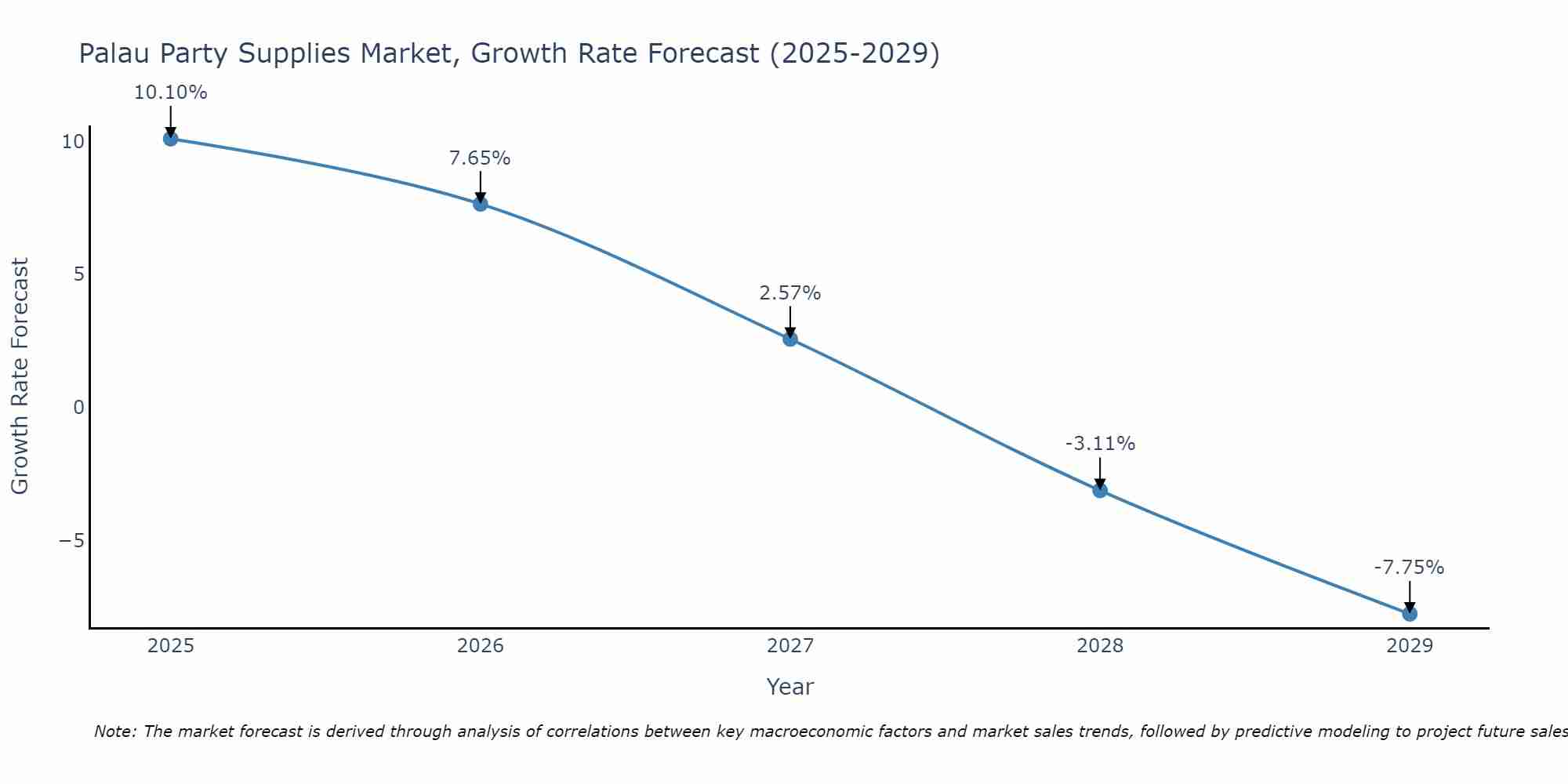 Palau Party Supplies Market Growth Rate