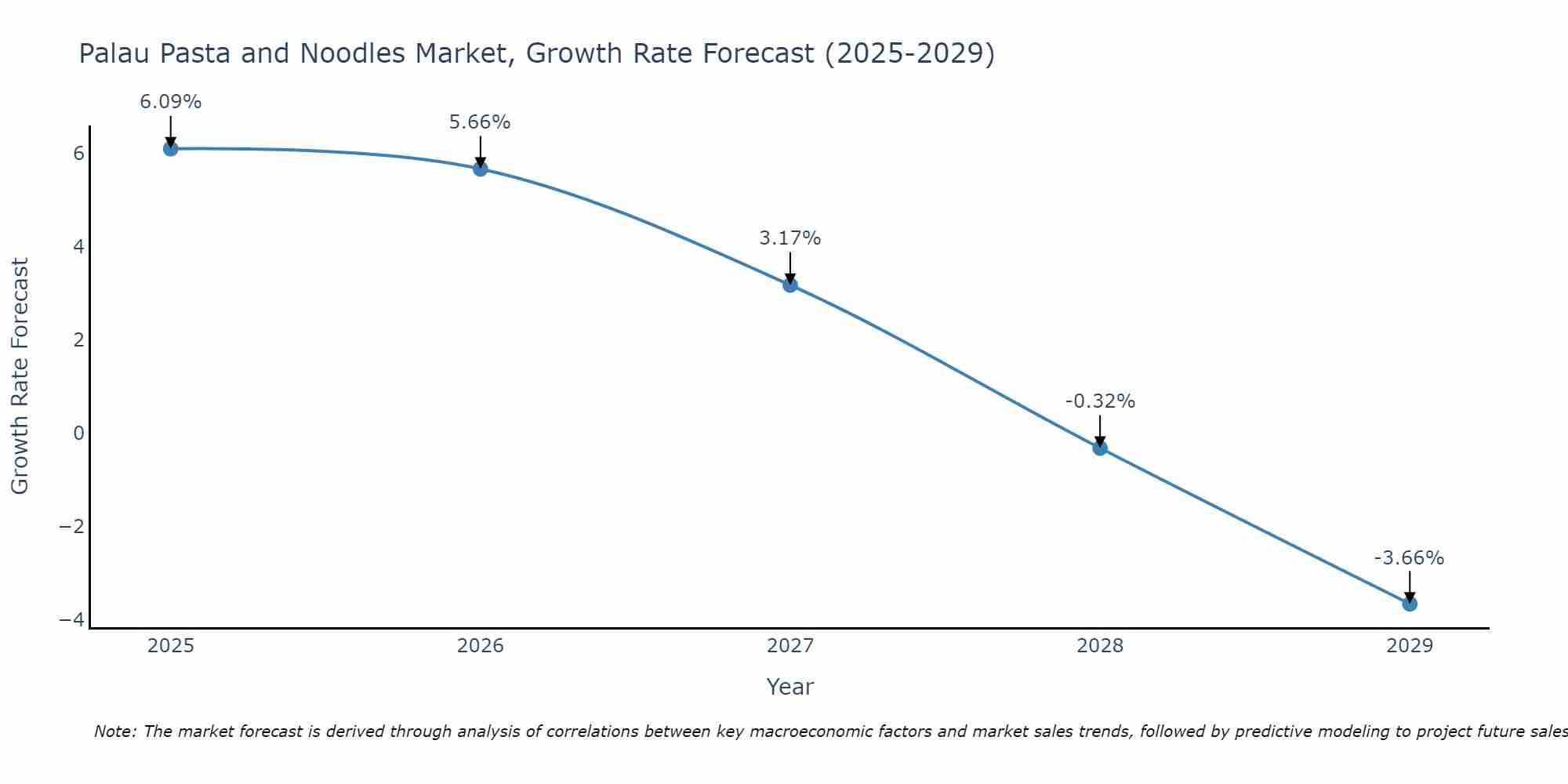 Palau Pasta and Noodles Market Growth Rate