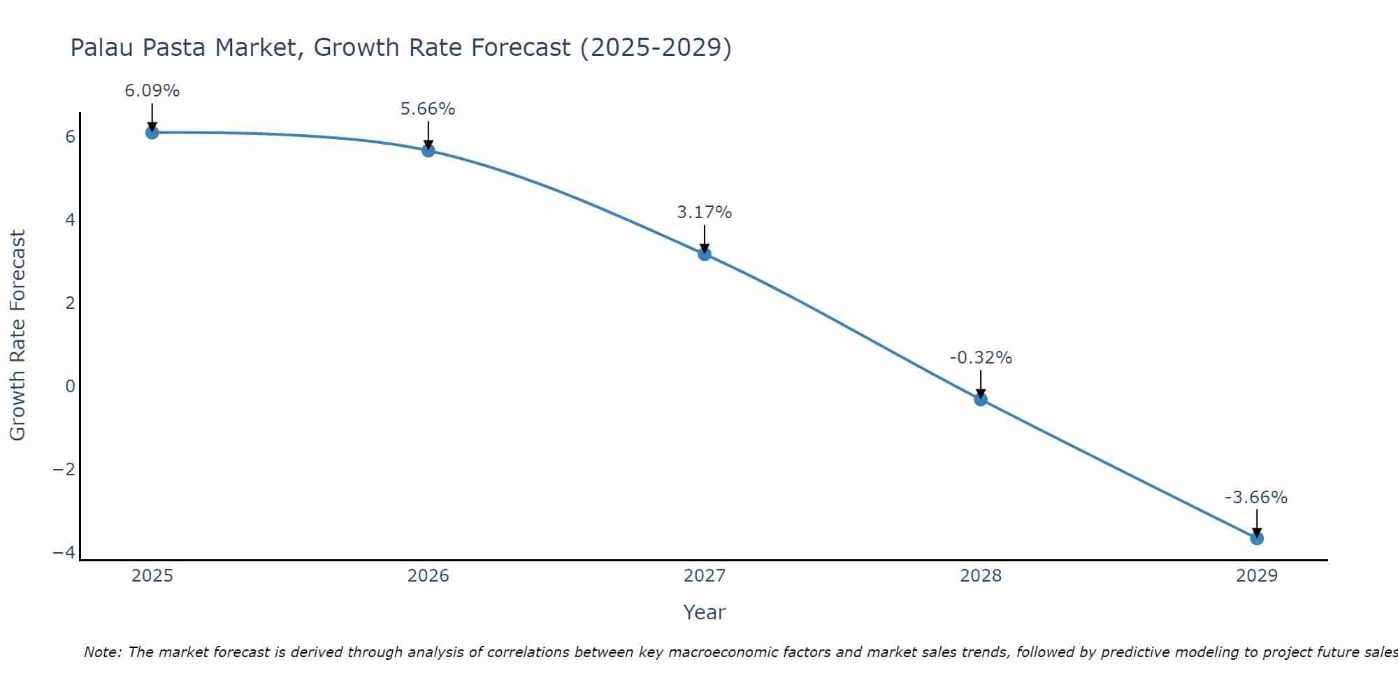 Palau Pasta Market Size Growth Rate