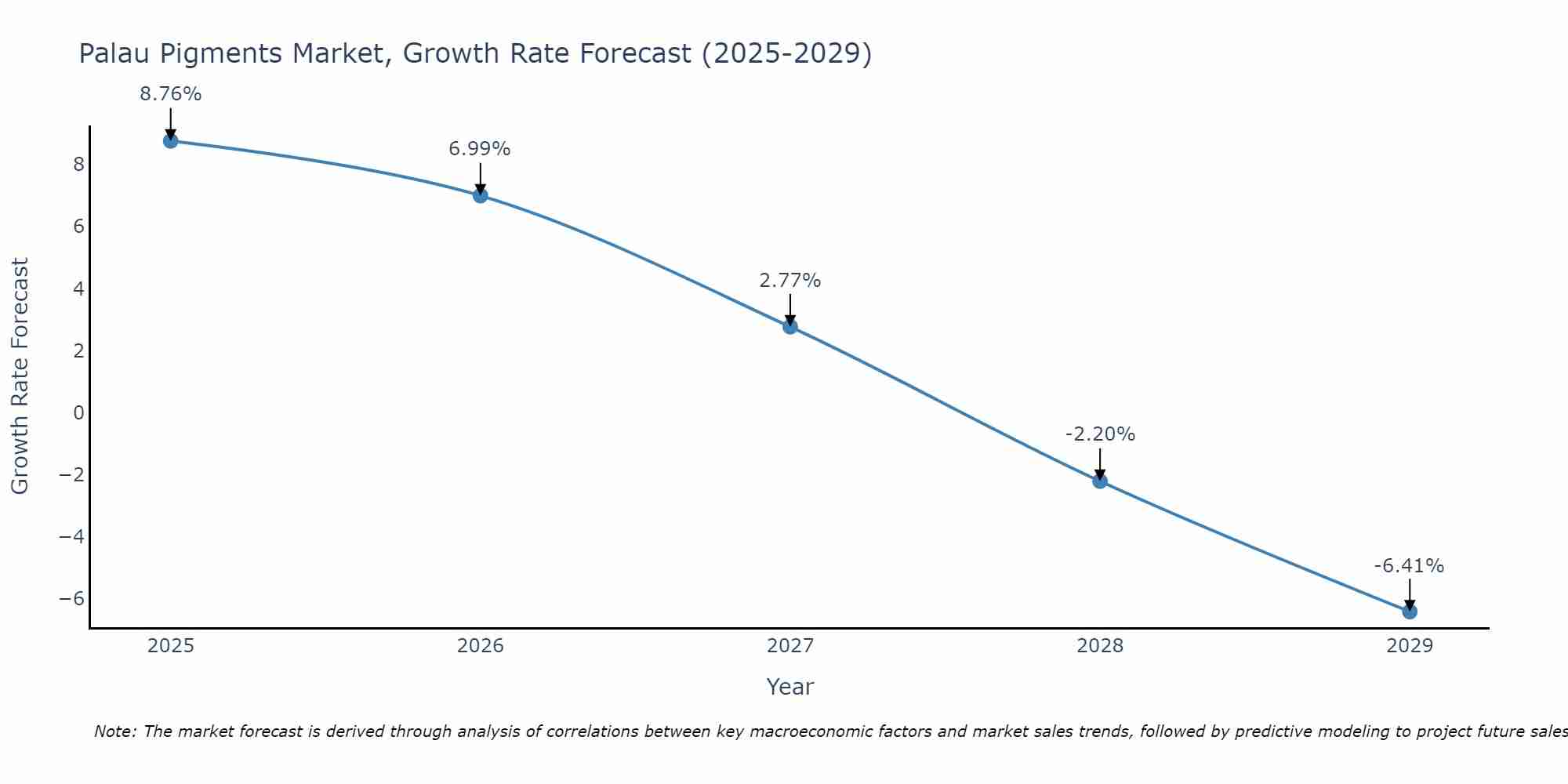 Palau Pigments Market Growth Rate