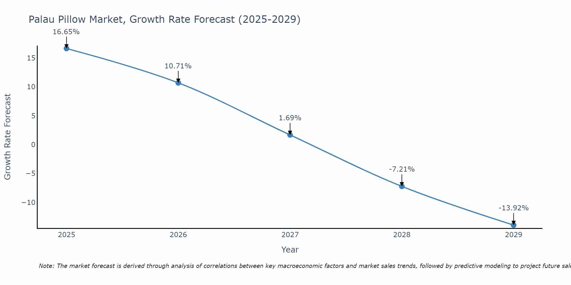 Palau Pillow Market Growth Rate