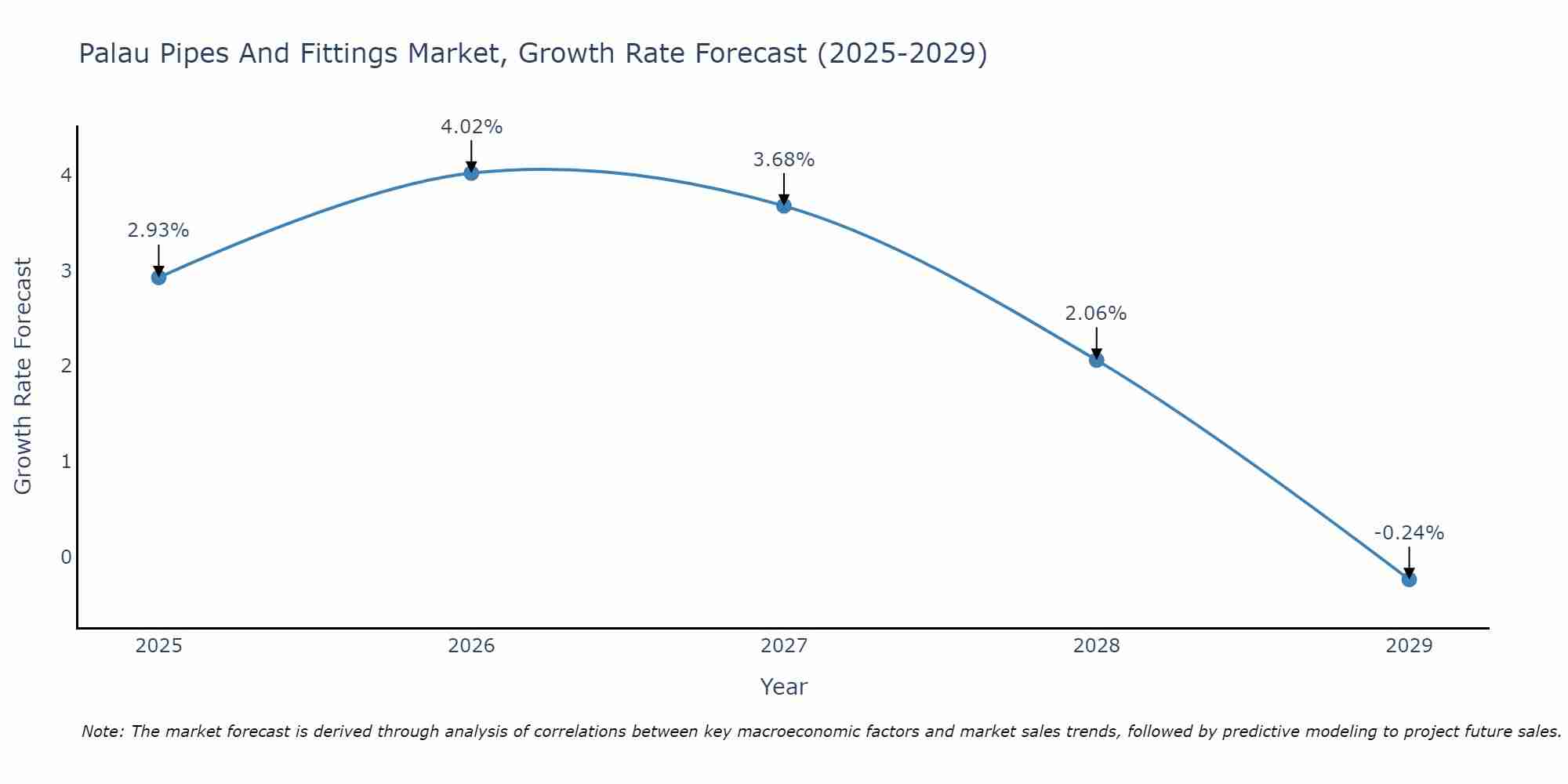 Palau Pipes And Fittings Market Growth Rate