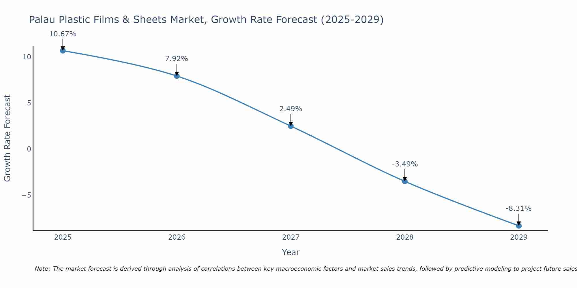 Palau Plastic Films & Sheets Market Growth Rate