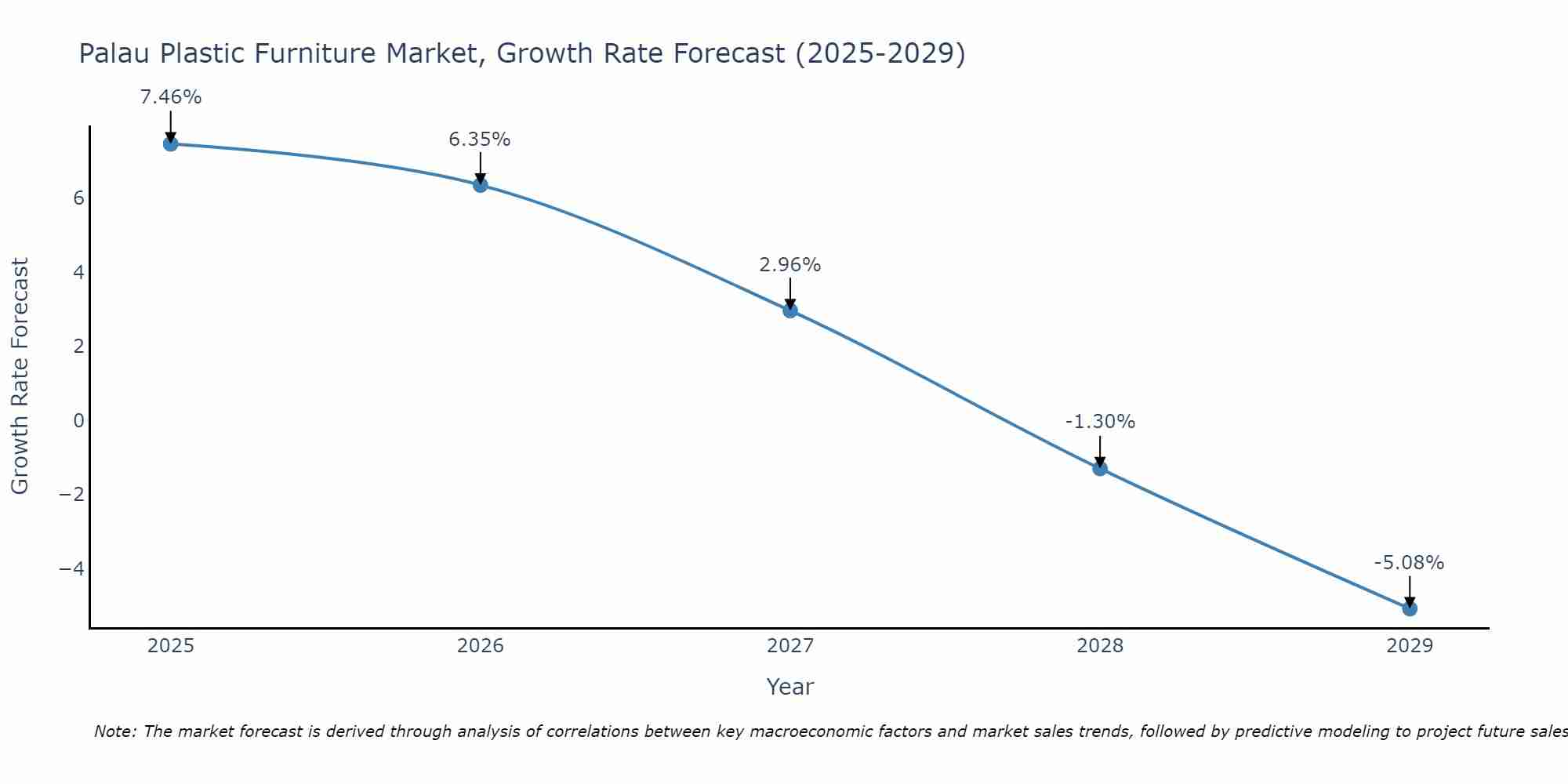 Palau Plastic Furniture Market Growth Rate