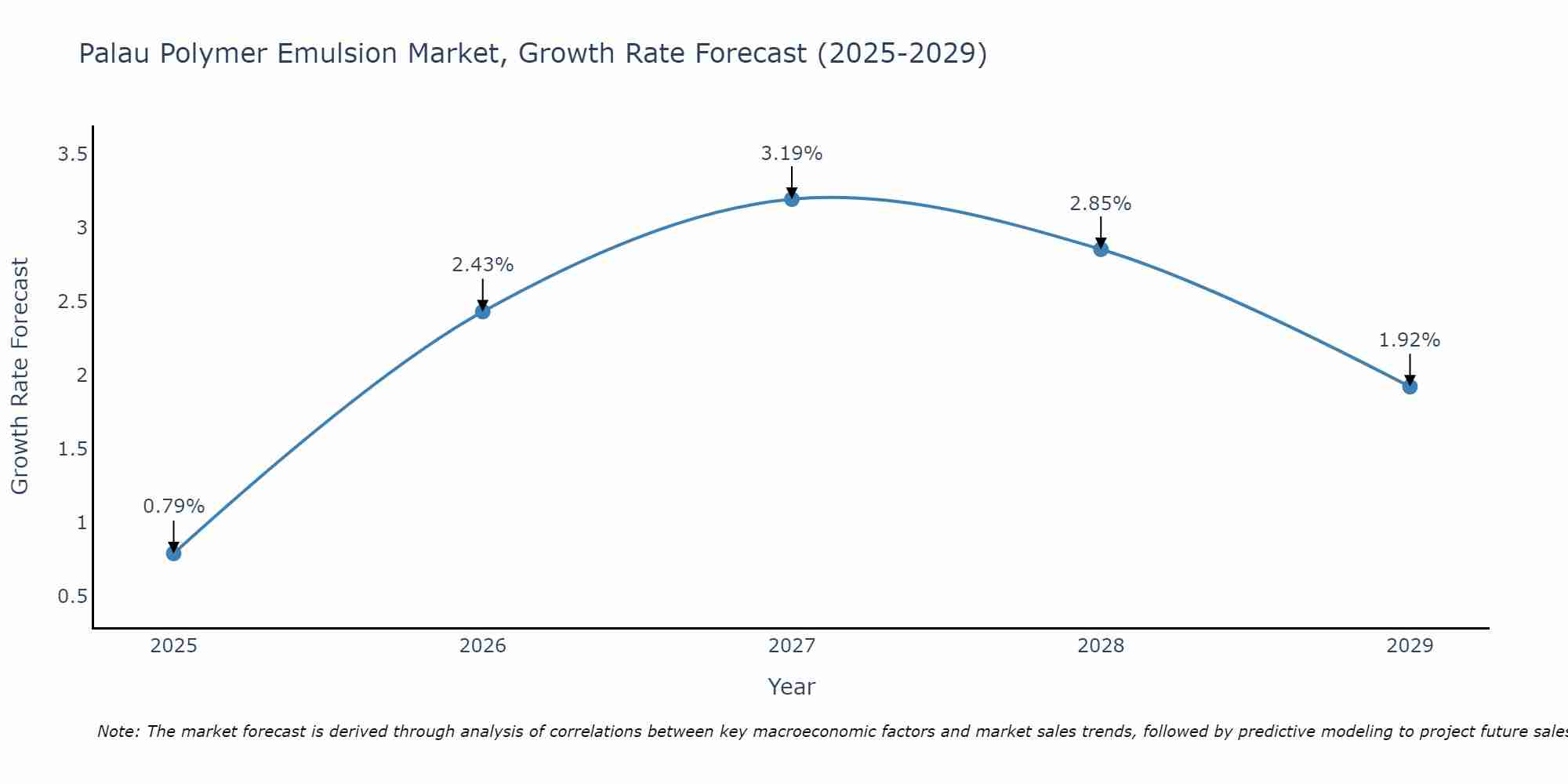 Palau Polymer Emulsion Market Growth Rate
