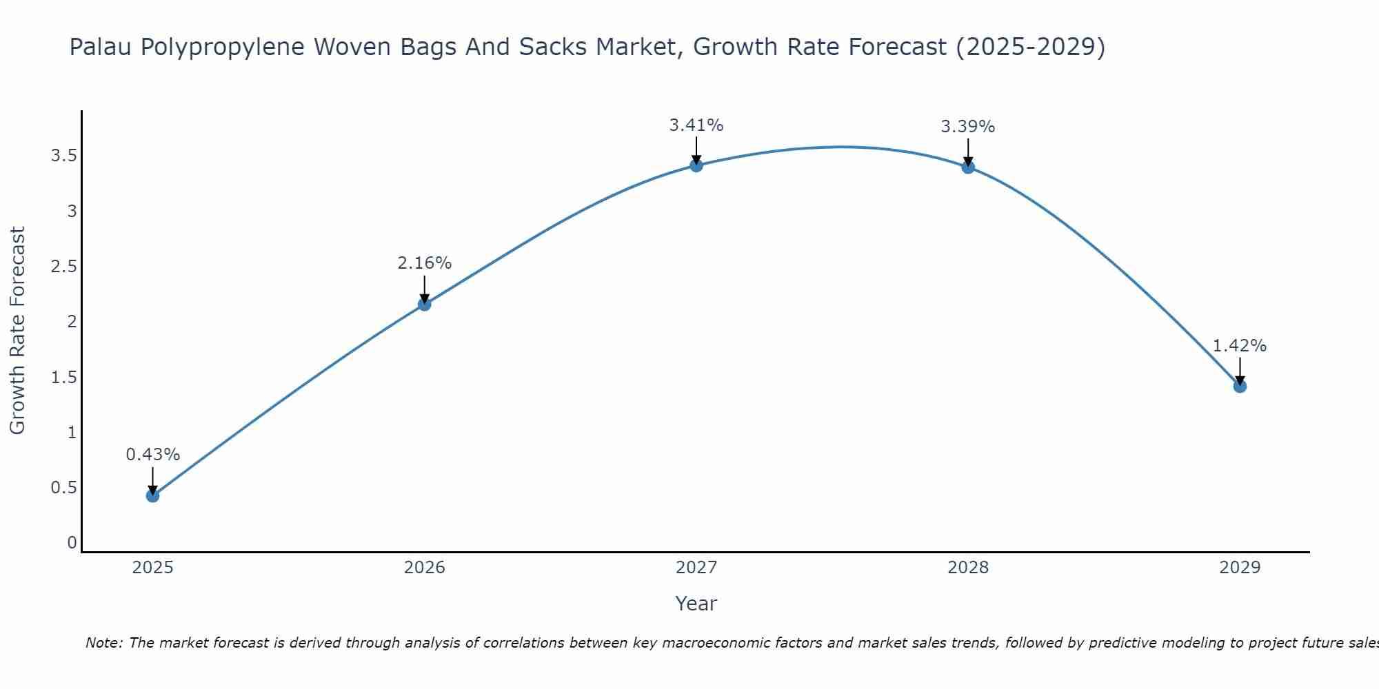 Palau Polypropylene Woven Bags And Sacks Market Growth Rate