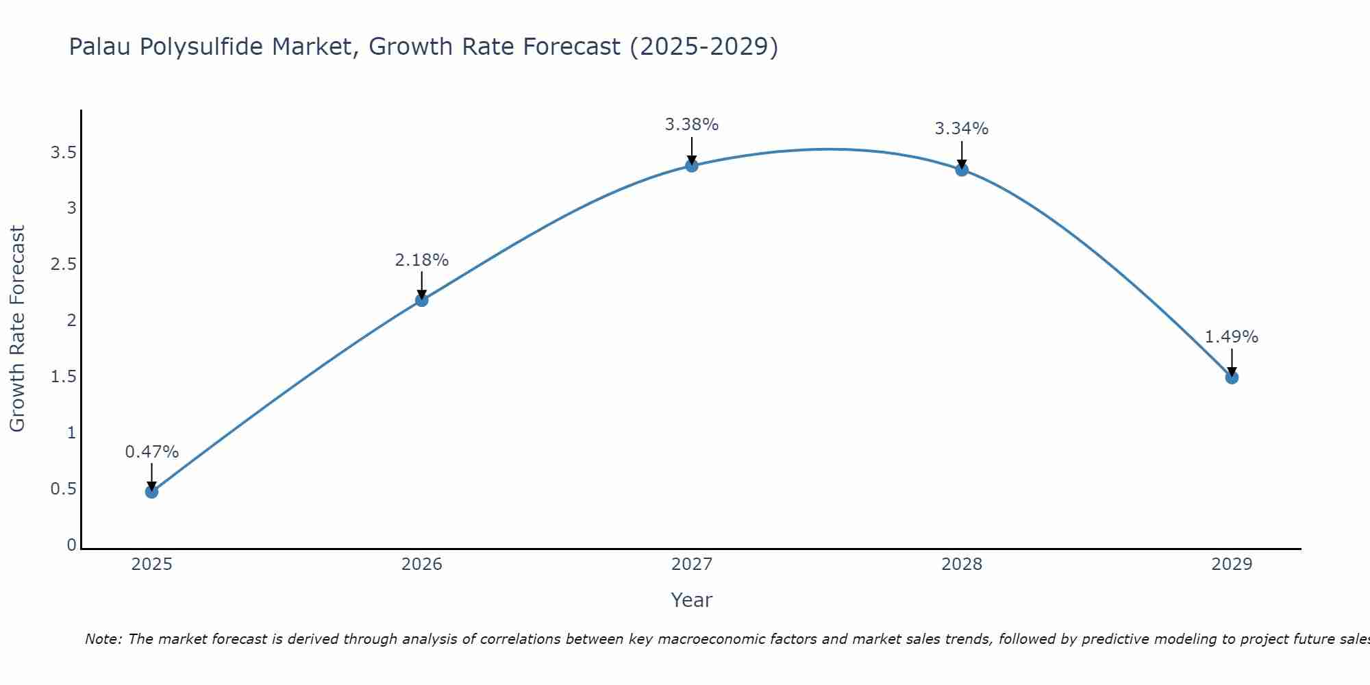 Palau Polysulfide Market Growth Rate