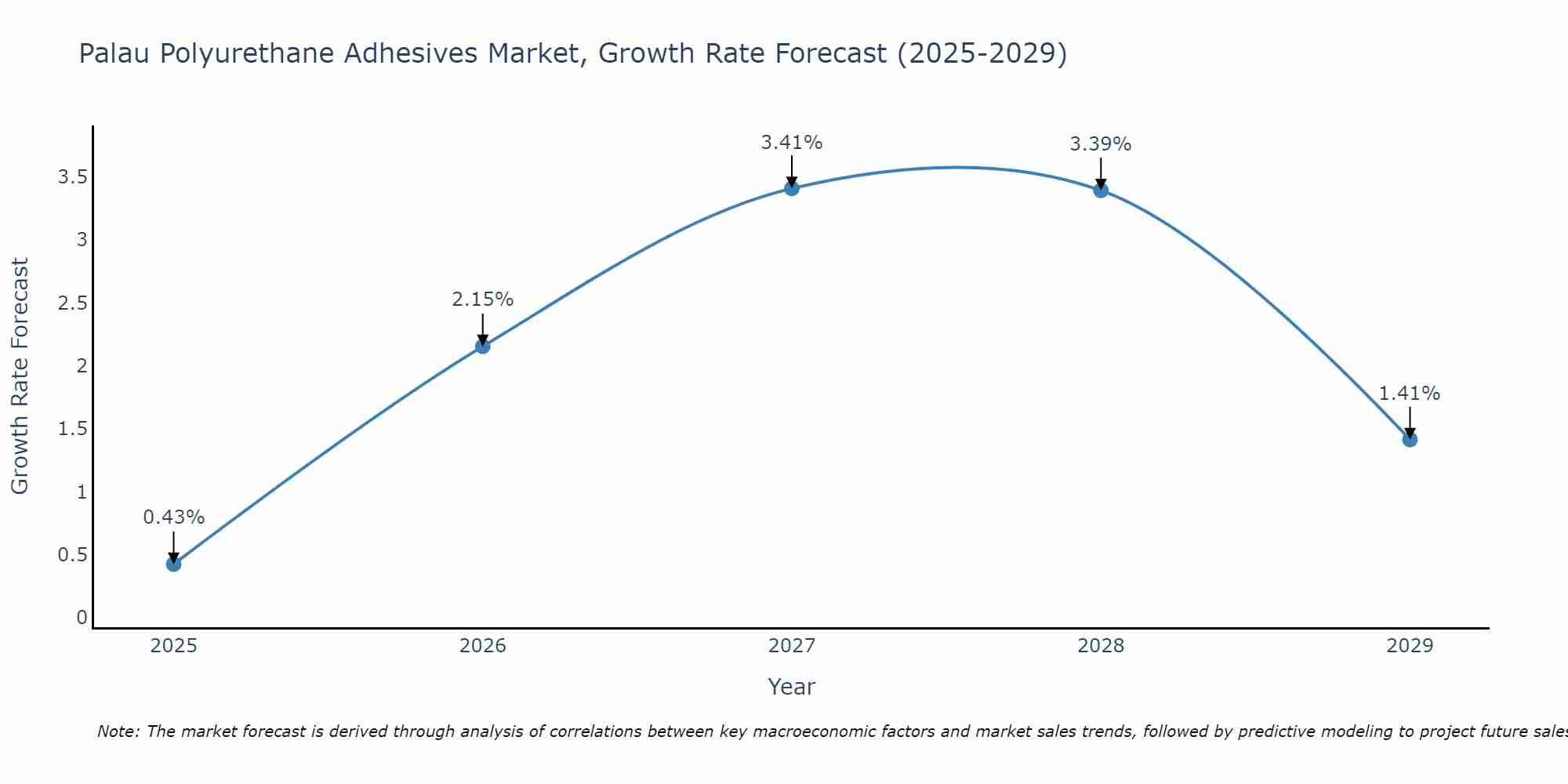 Palau Polyurethane Adhesives Market Growth Rate