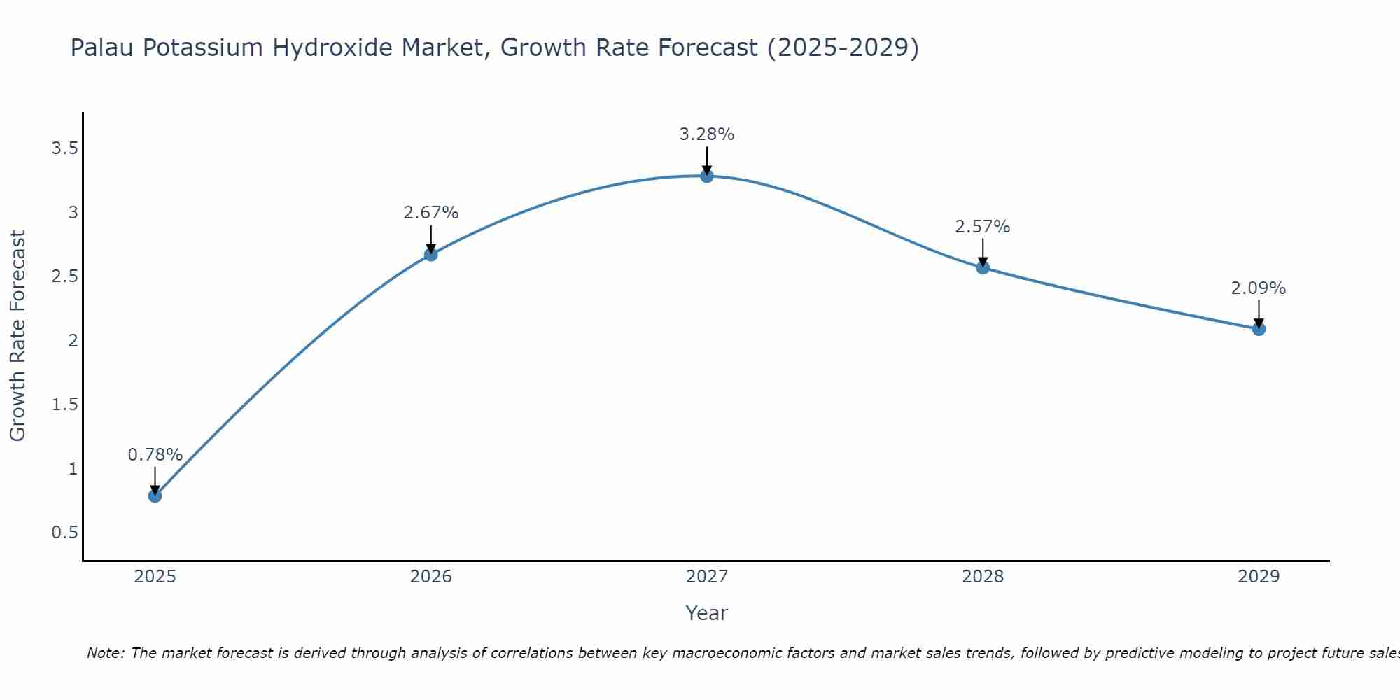 Palau Potassium Hydroxide Market Size Growth Rate