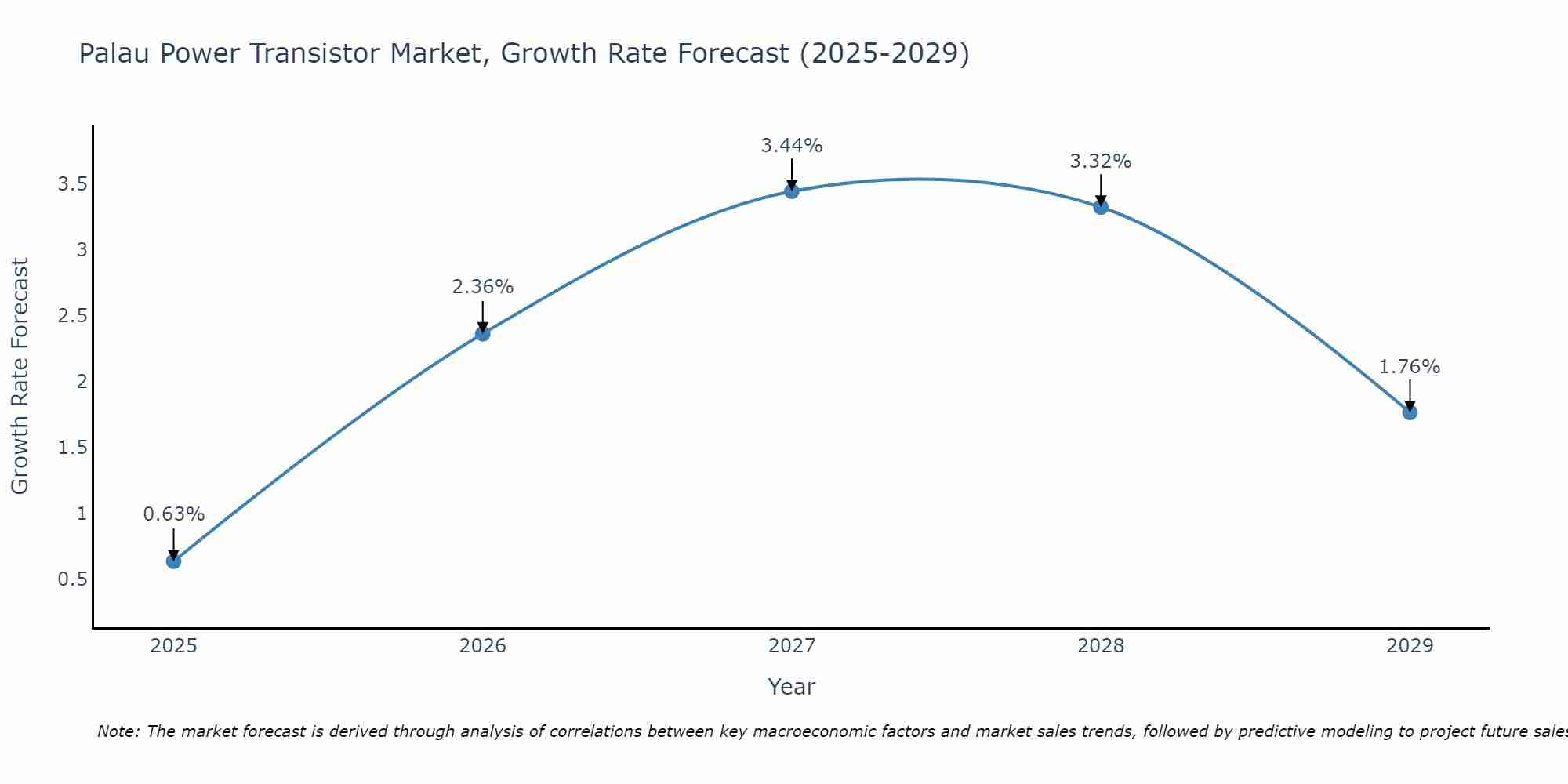 Palau Power Transistor Market Growth Rate