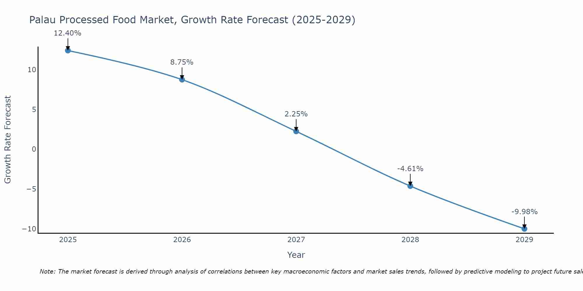Palau Processed Food Market Growth Rate