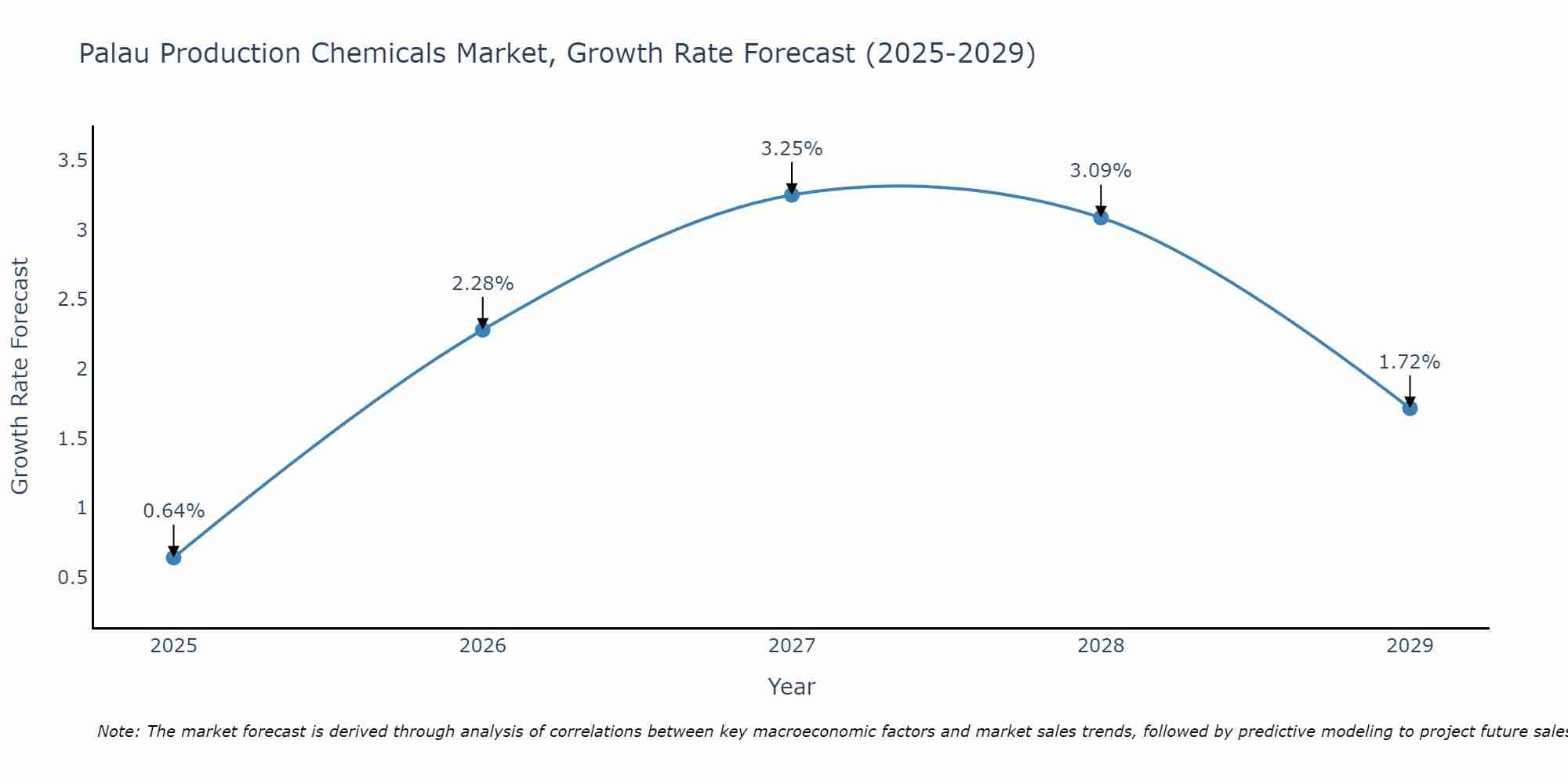 Palau Production Chemicals Market Growth Rate