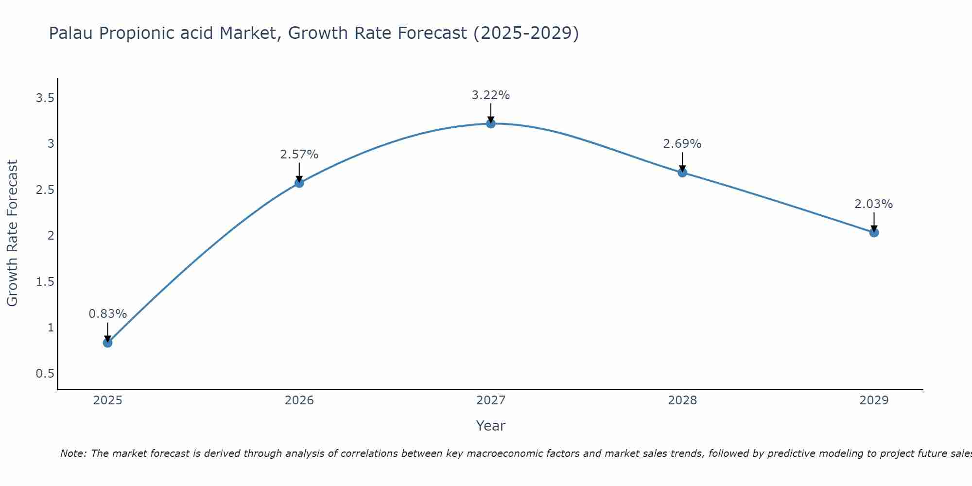 Palau Propionic acid Market Growth Rate