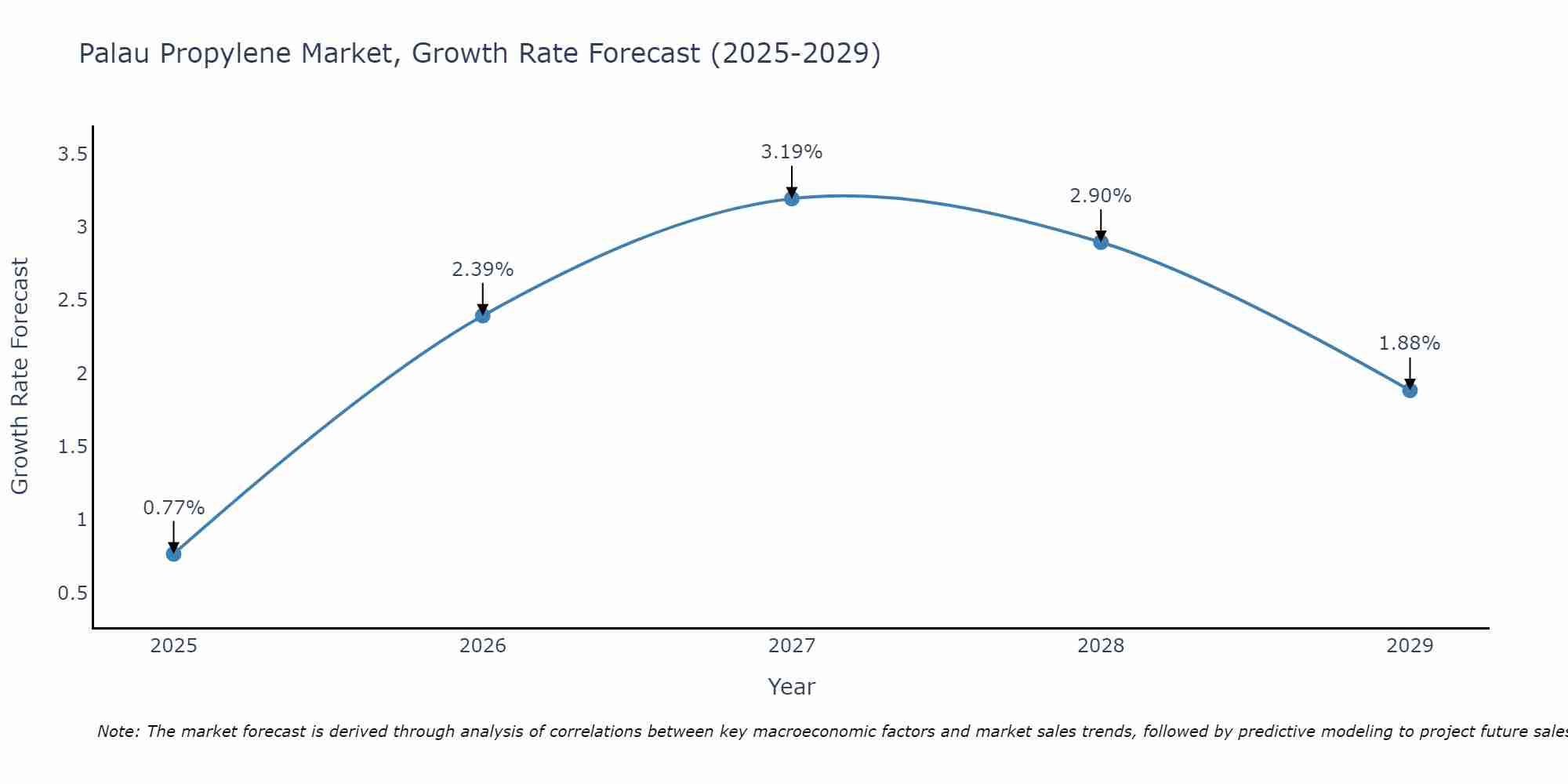 Palau Propylene Market Growth Rate