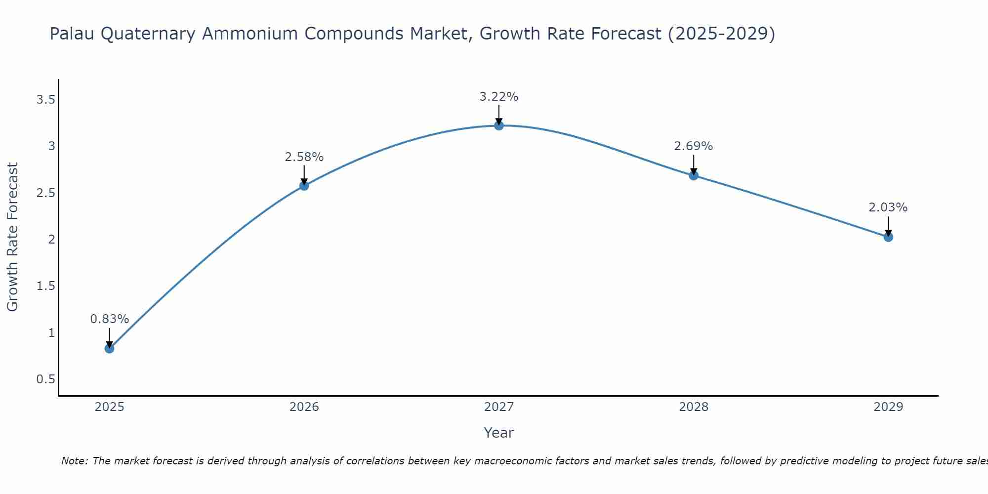 Palau Quaternary Ammonium Compounds Market Size Growth Rate