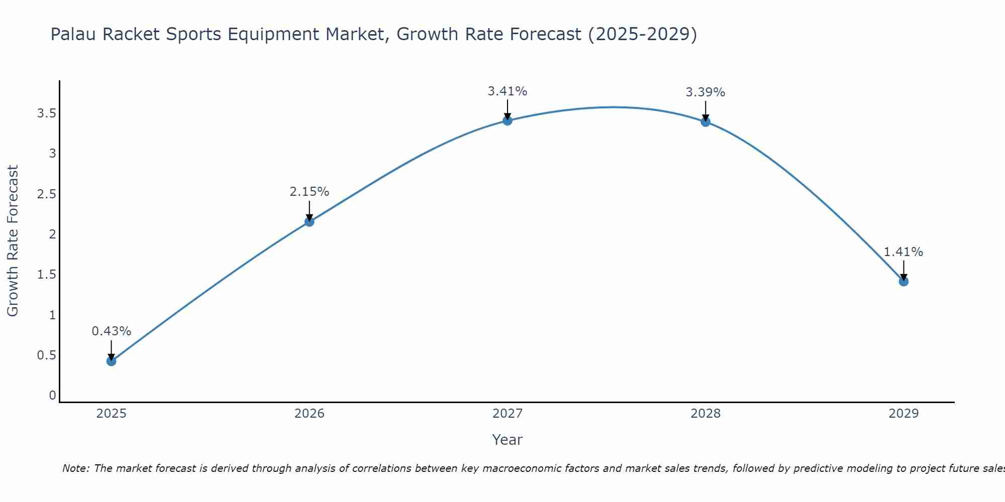 Palau Racket Sports Equipment Market Growth Rate