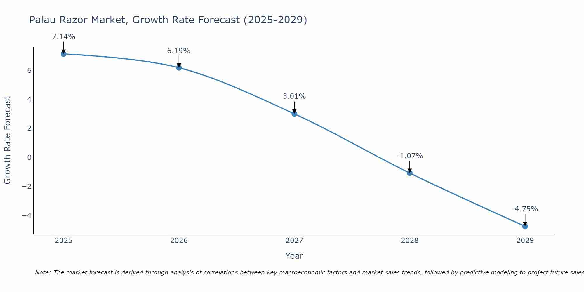 Palau Razor Market Size Growth Rate