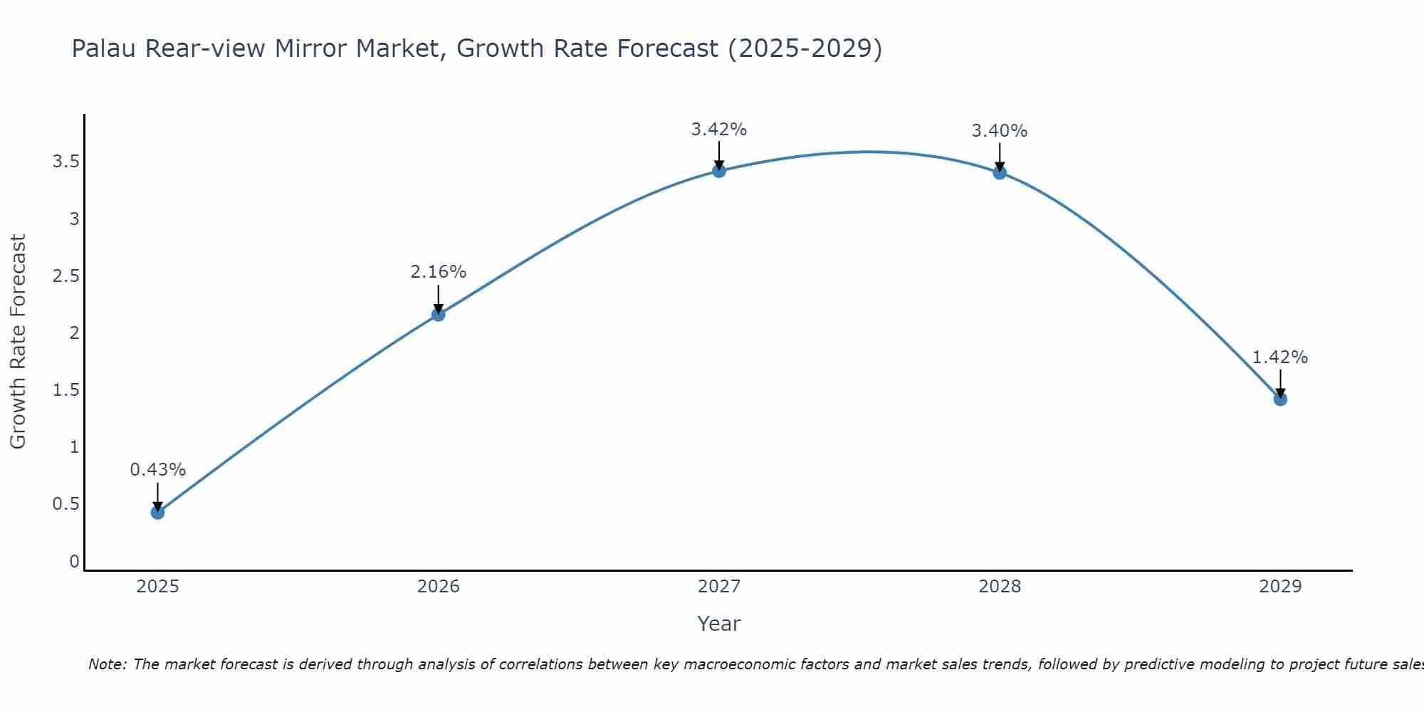 Palau Rear-view Mirror Market Size Growth Rate
