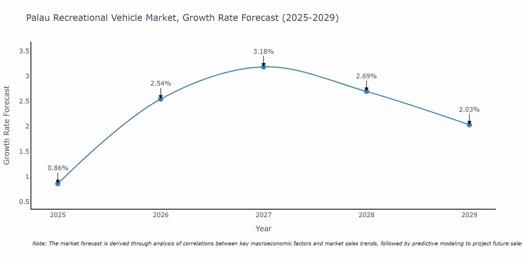 Palau Recreational Vehicle Market Size Growth Rate
