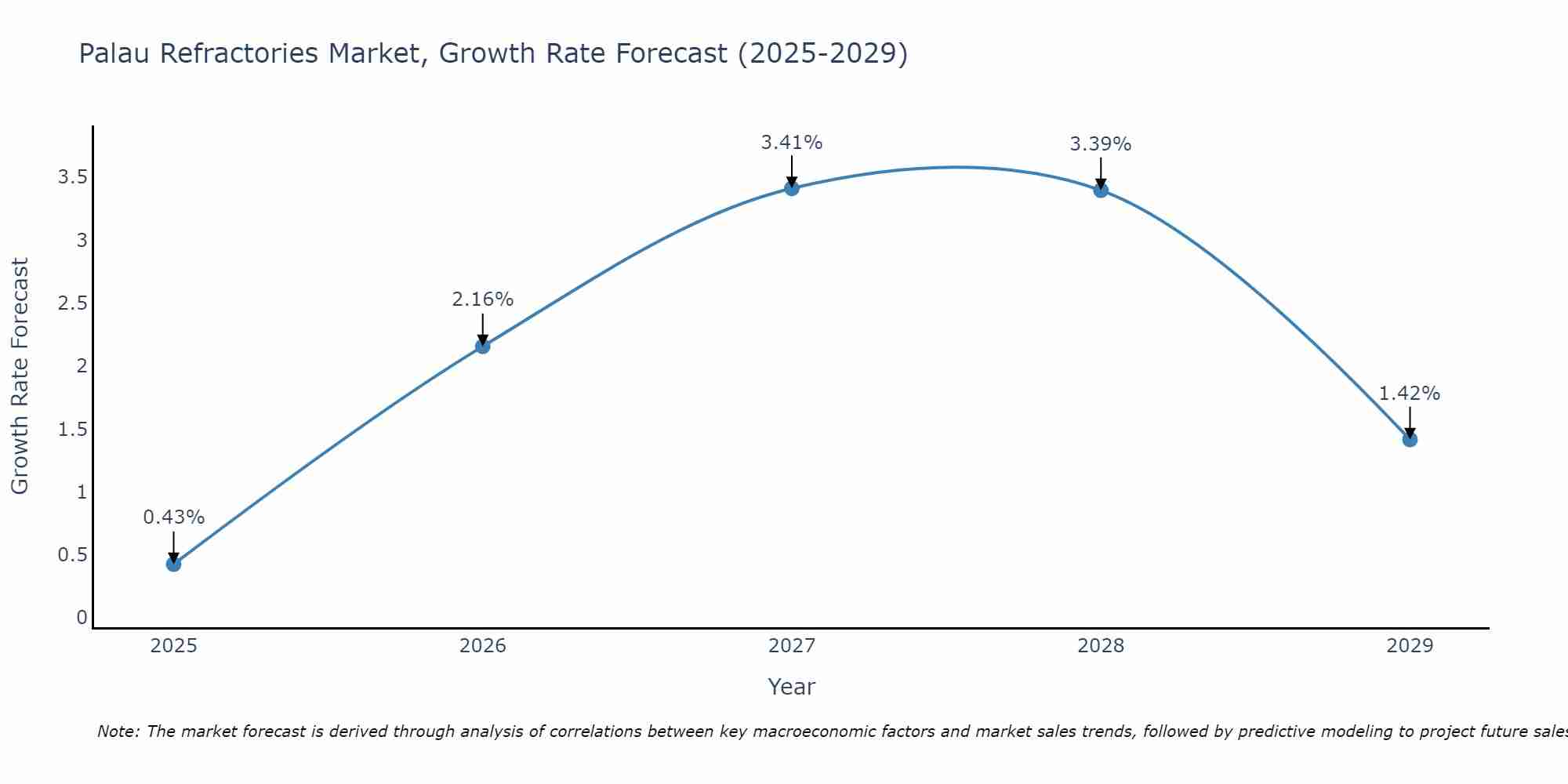 Palau Refractories Market Growth Rate