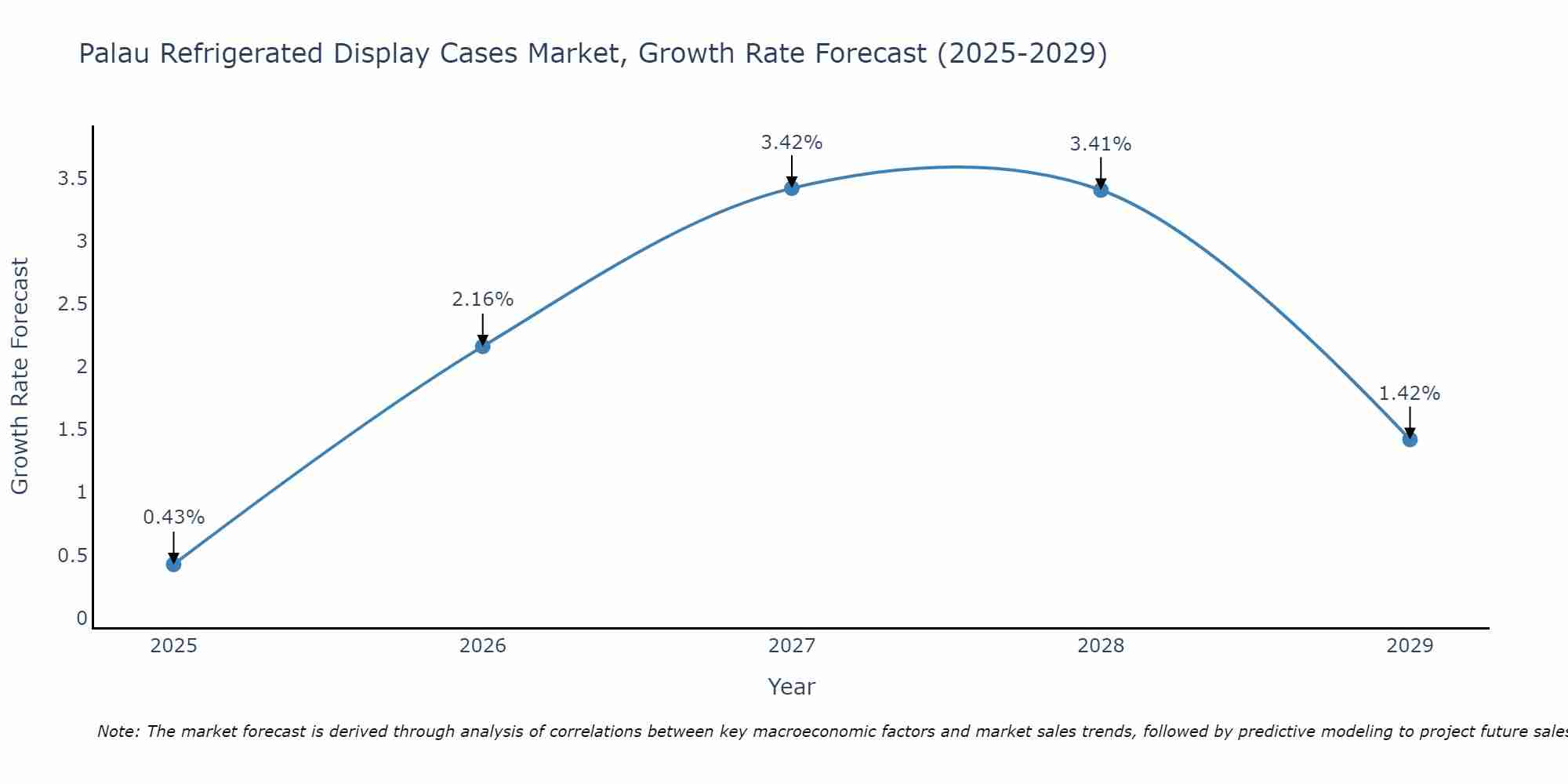 Palau Refrigerated Display Cases Market Growth Rate