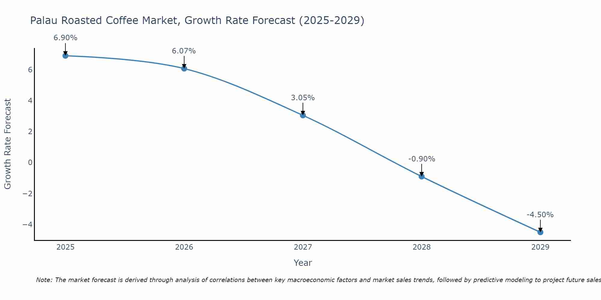 Palau Roasted Coffee Market Size Growth Rate