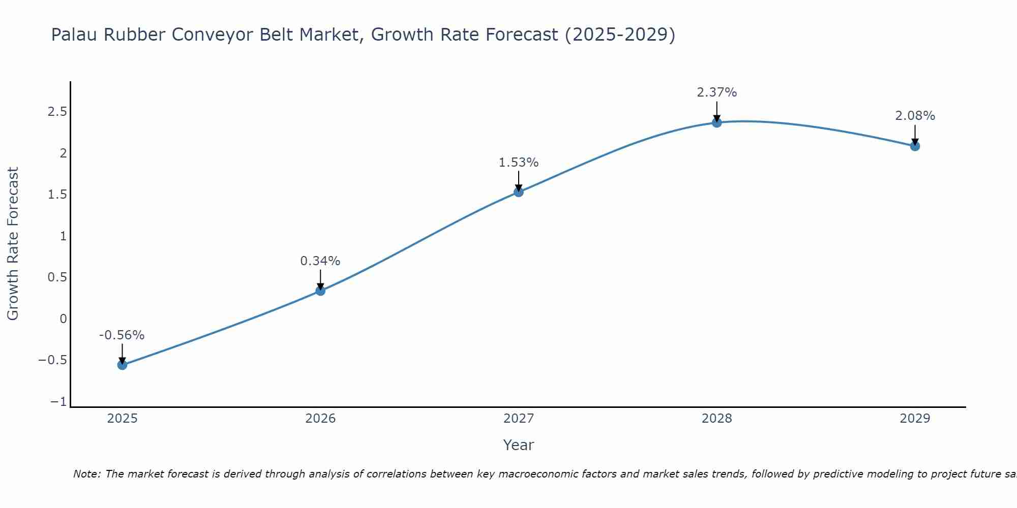 Palau Rubber Conveyor Belt Market Growth Rate