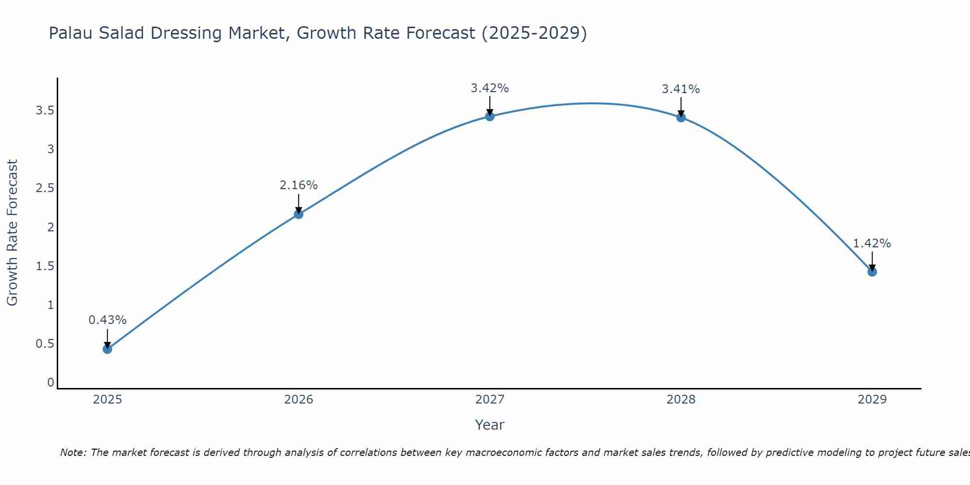 Palau Salad Dressing Market Growth Rate